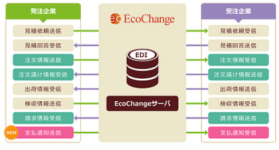 受発注業務に手間がかかってませんか?受発注業務のミスに悩んでいませんか?