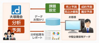 6/21よりdotData AI分析サービスを提供開始