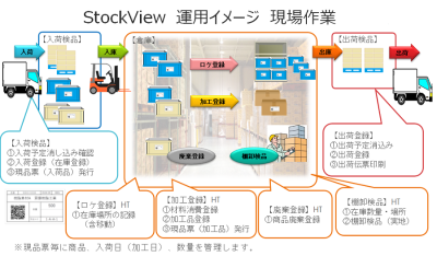 在庫管理システム パッケージ ”StockView”をリリースいたしました。 - ストックビュー –