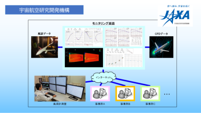 宇宙航空研究開発機構    『DAHWIN』  (Digital/Analog-Hybrid Wind Tunnel)